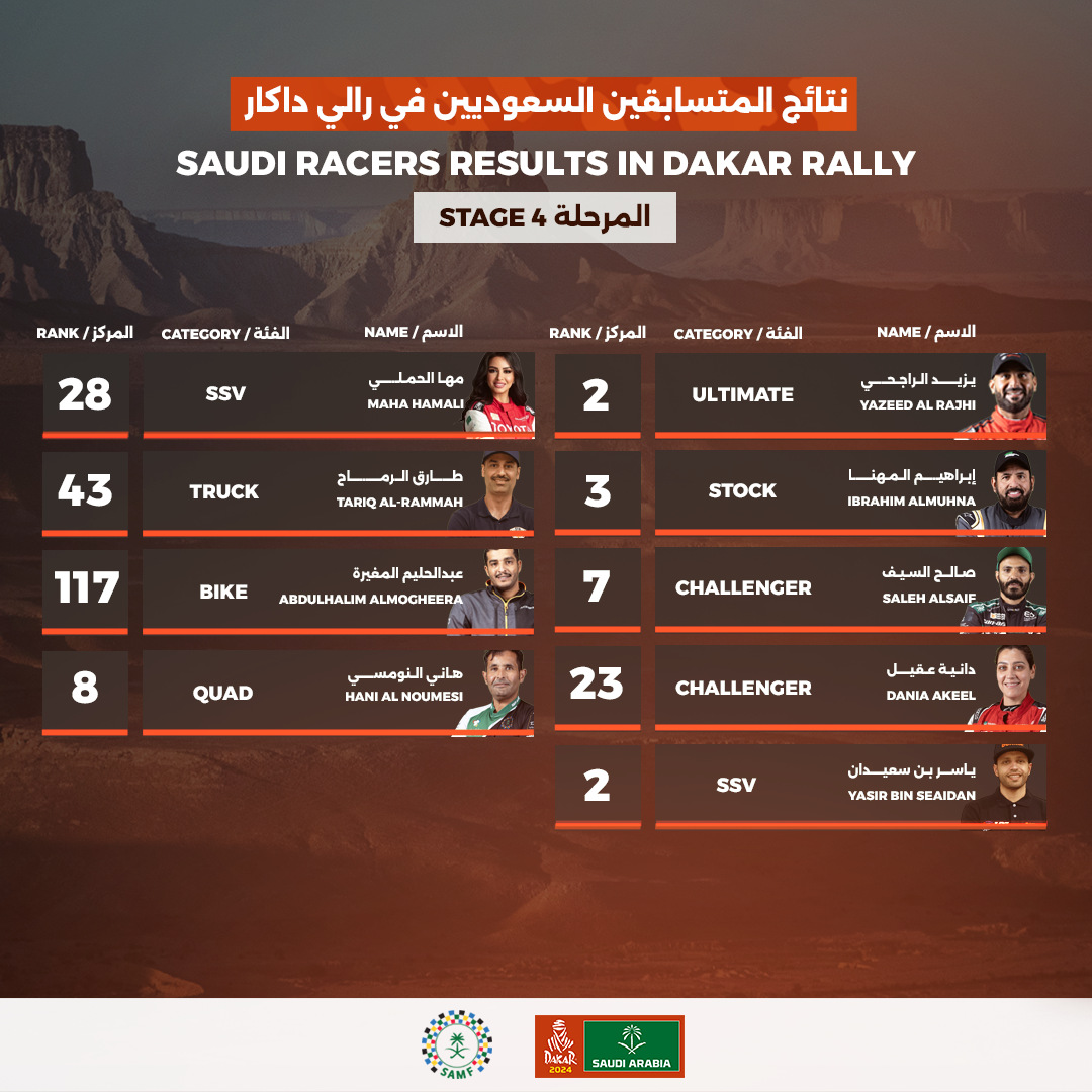 Saudi racers' results after stage four