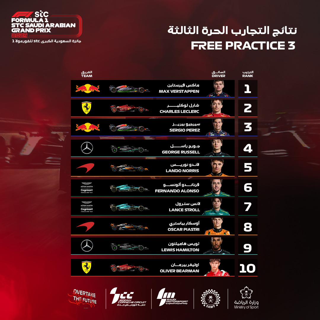 Free practice three results