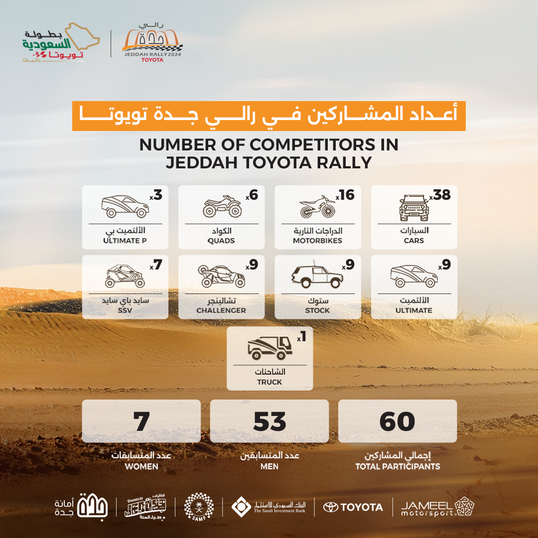 Number of competitors in Jeddah Toyota Rally