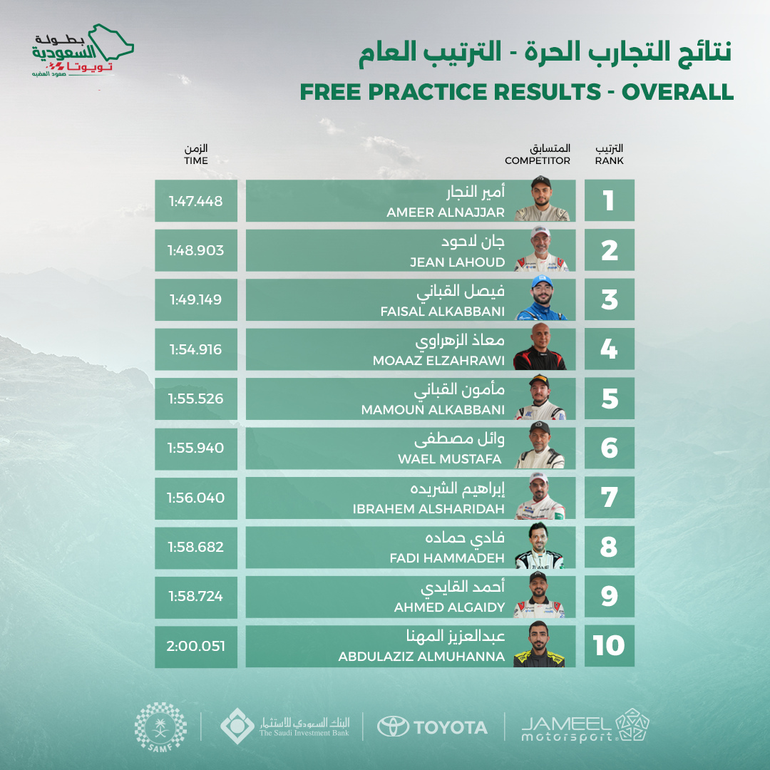 Free practice results — overall